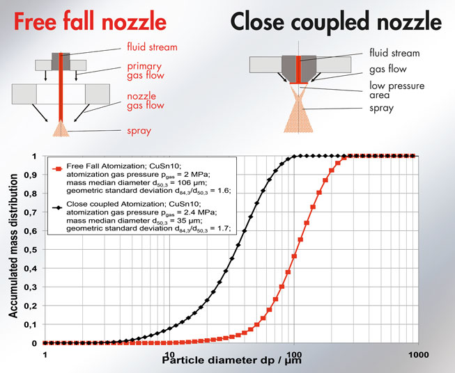 Graphic powder distribution