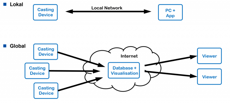 System Modules in Detail