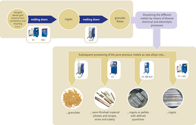 metling recycling